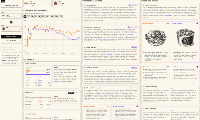 AI Comparison — Chipotle vs Cava